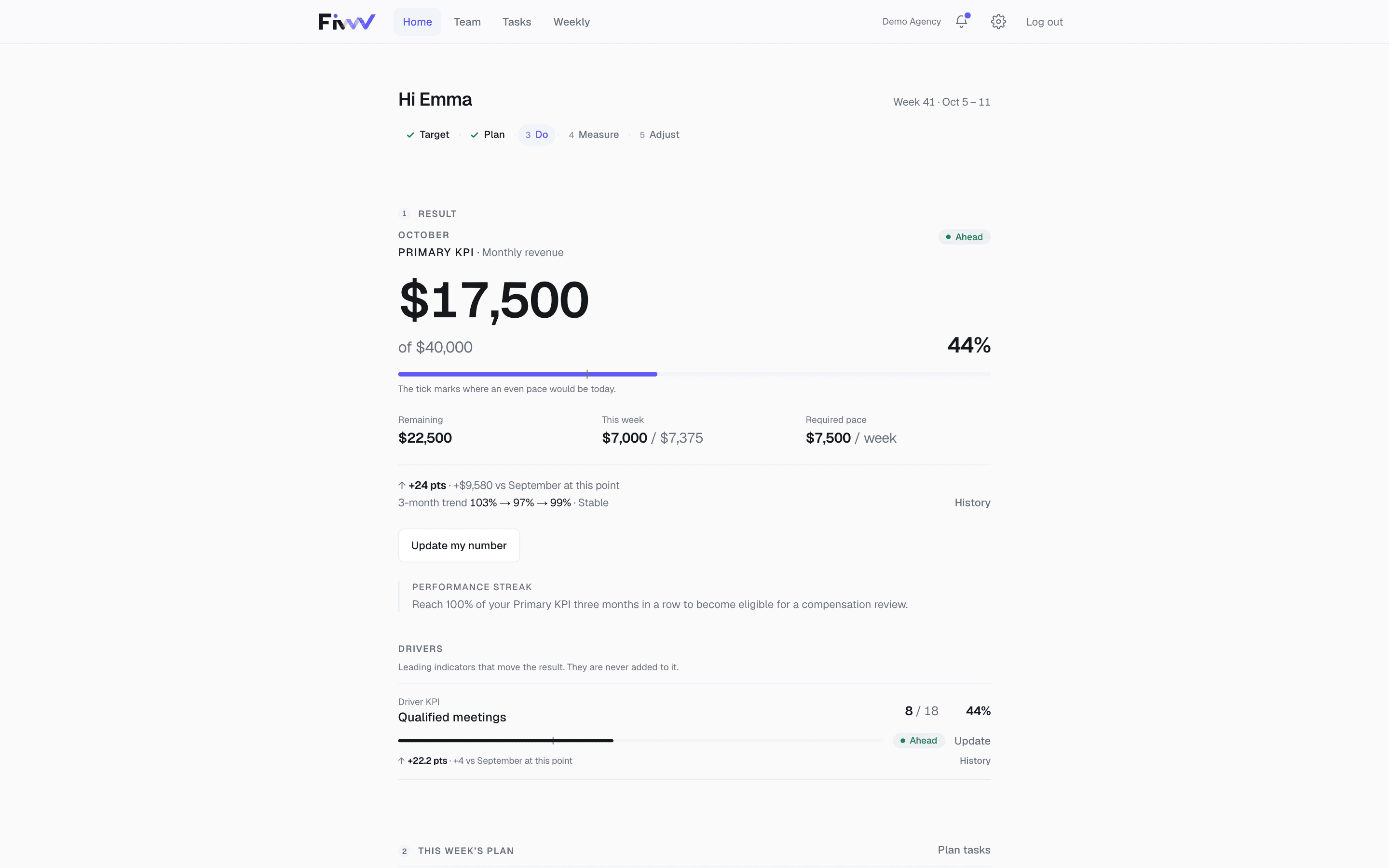 Fivvv Home: Primary KPI Monthly revenue at $17,500 of $40,000 (44%), weekly pace, 3-month trend and a Driver KPI for qualified meetings.