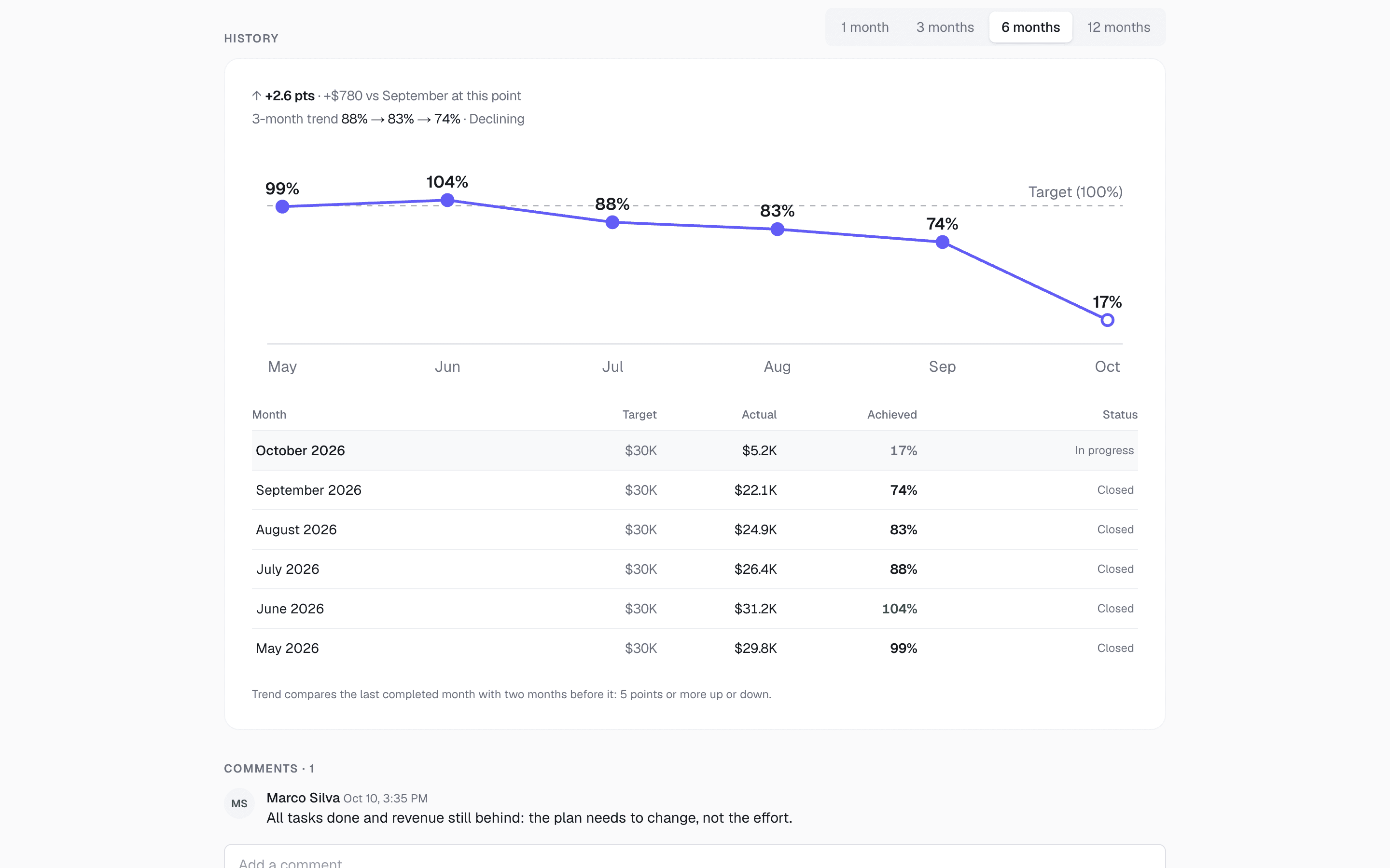Fivvv KPI history: a six-month chart and table of target, actual and achievement per month.