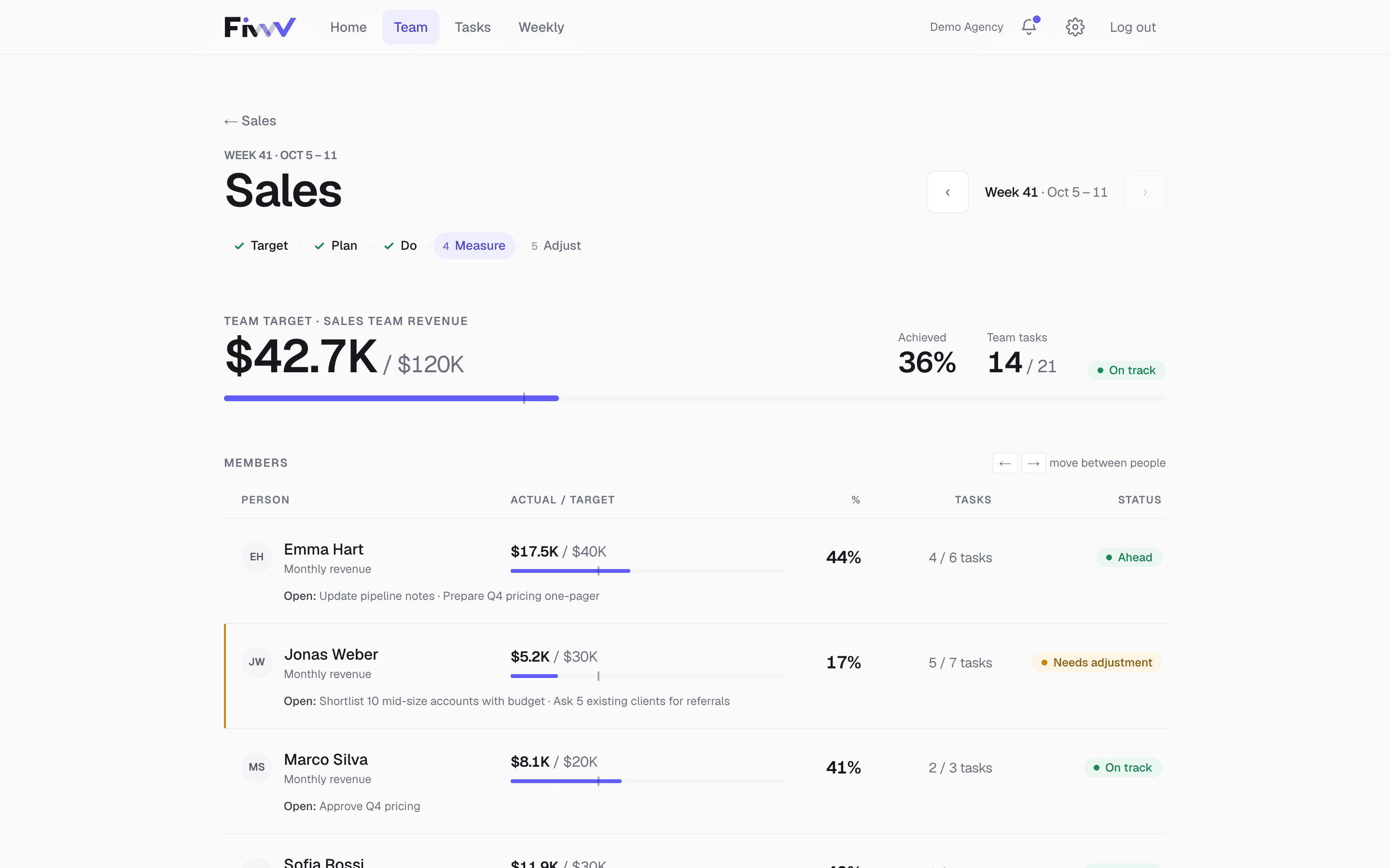 Fivvv Team Review for a sales team: team target $42.7K of $120K and each member's actual, target, tasks and status.